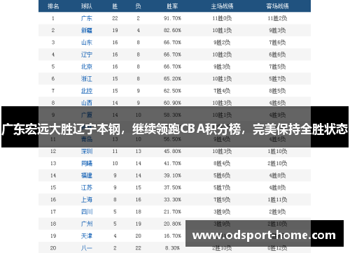广东宏远大胜辽宁本钢,继续领跑CBA积分榜,完美保持全胜状态